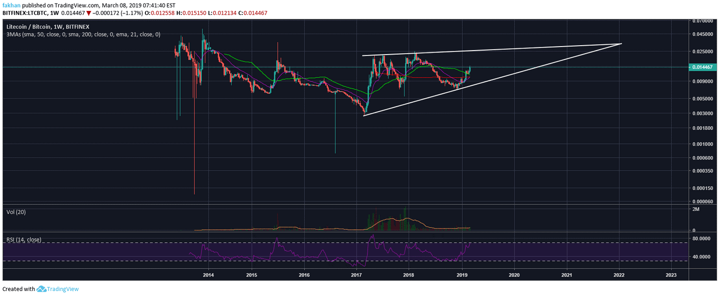 Litecoin (ltc) might once again dictate market direction and force a sell off Litecoin (ltc) might once again dictate market direction and force a sell off