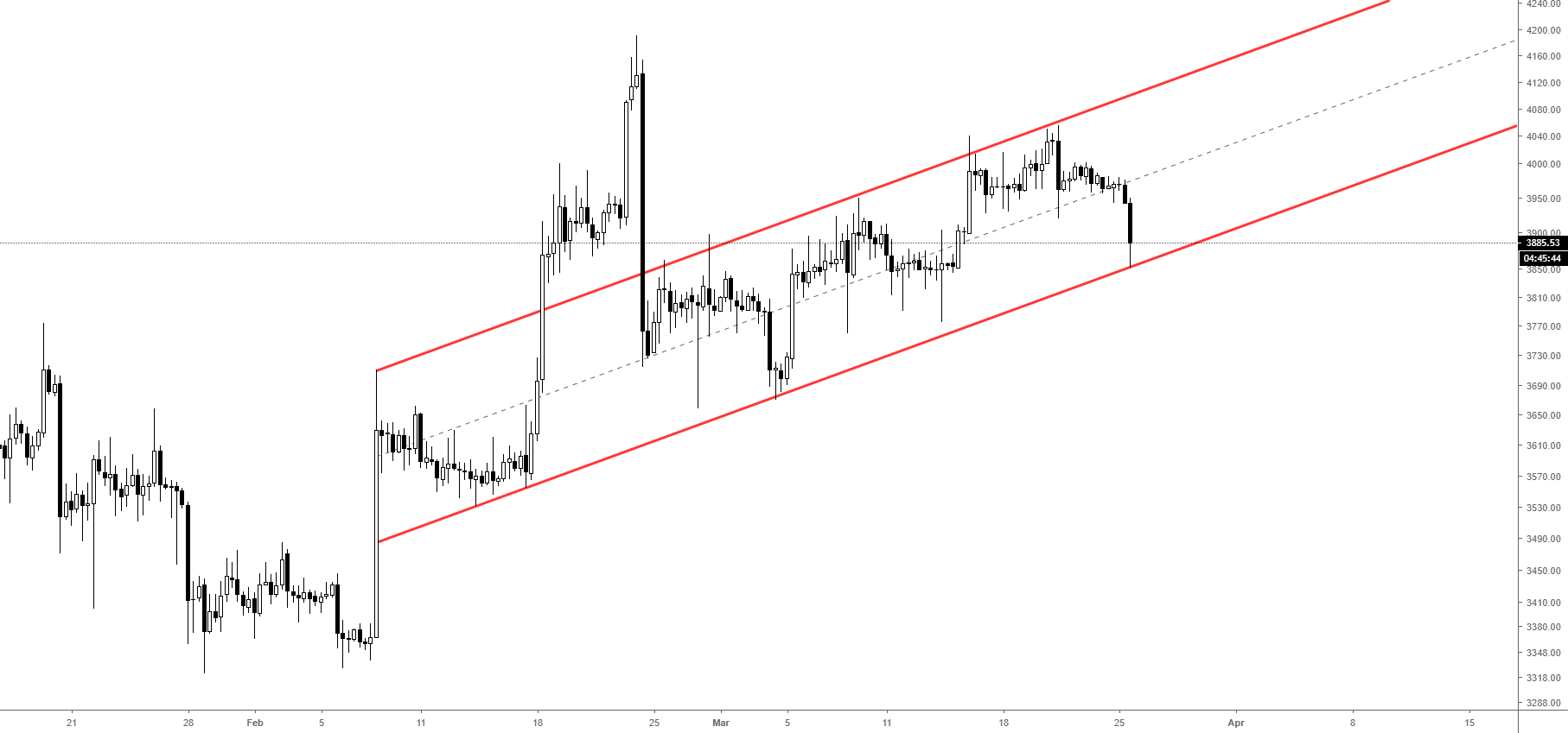 Bitcoin - short term channel Bitcoin - short term channel