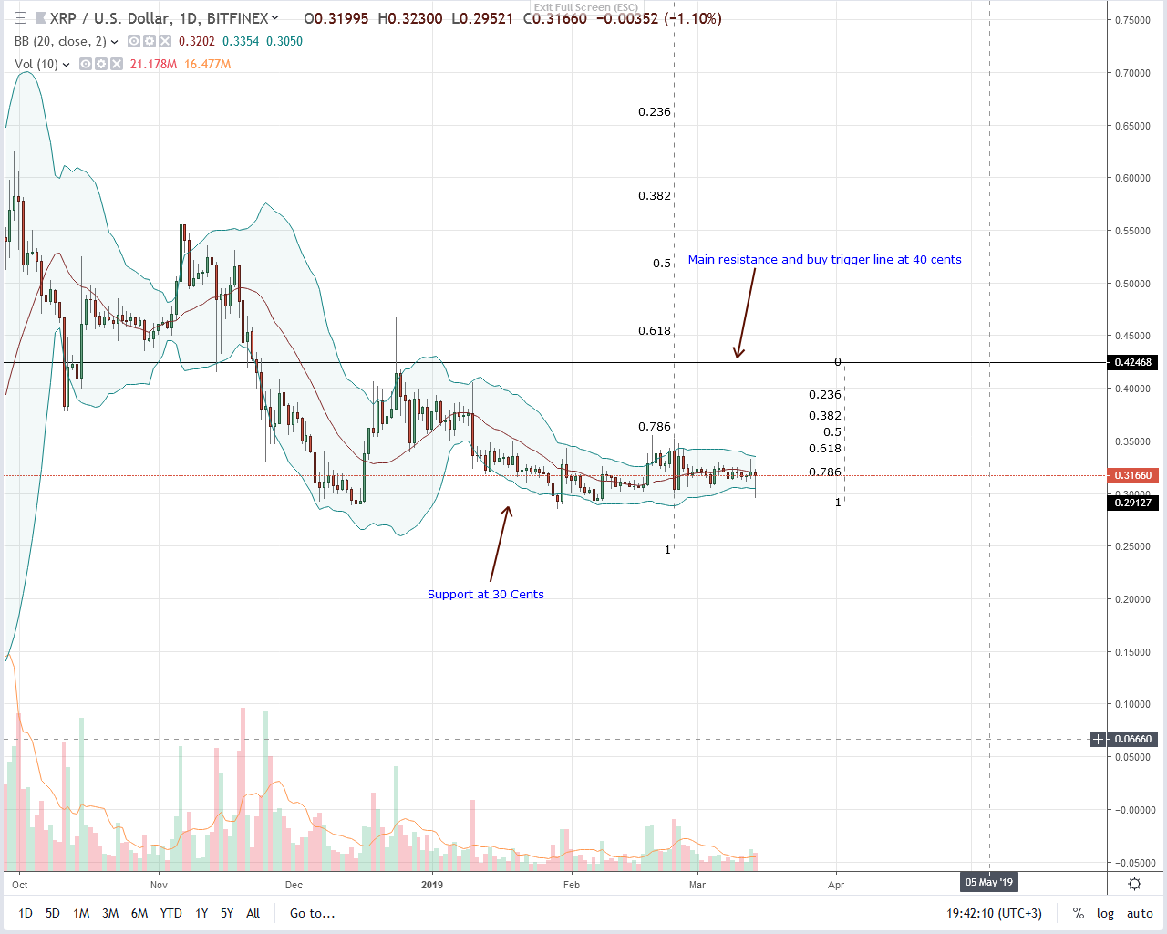 Ripple (xrp) drops but quick recovery reveal strong demand Ripple (xrp) drops but quick recovery reveal strong demand