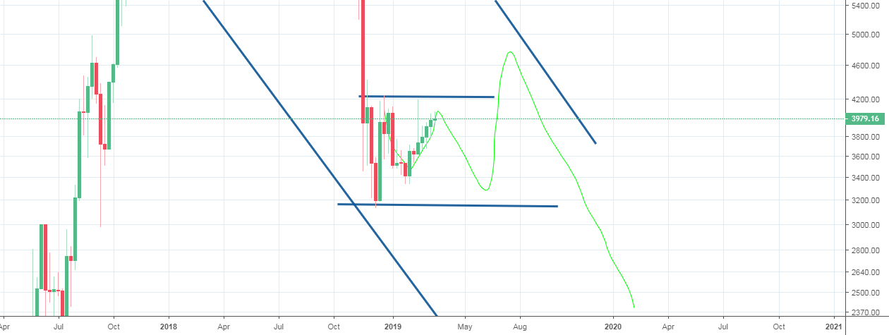Bitcoin - price action shows exhaustion so wait for april dump Bitcoin - price action shows exhaustion so wait for april dump