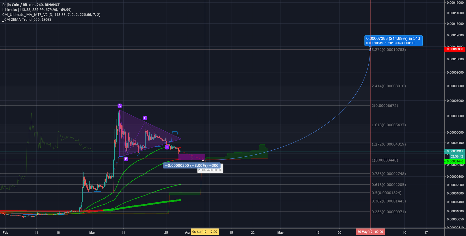 #enjin $enj entering accumulation zone 3350-3750, 10800 by june #enjin $enj entering accumulation zone 3350-3750, 10800 by june