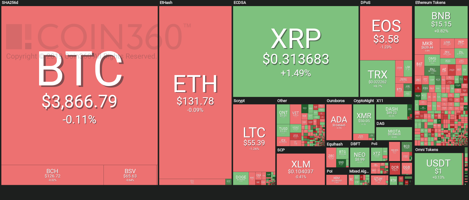 Crypto markets see mixed action while bitcoin holds $3,900, us stocks rise Crypto markets see mixed action while bitcoin holds $3,900, us stocks rise