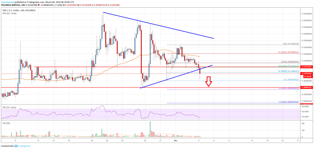 Ripple price analysis: xrp breakdown might be the real deal Ripple price analysis xrp chart