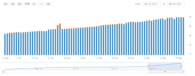 Ein blick unter die haube: bitcoin-fundamentaldaten weisen nordwärts Ein blick unter die haube: bitcoin-fundamentaldaten weisen nordwärts