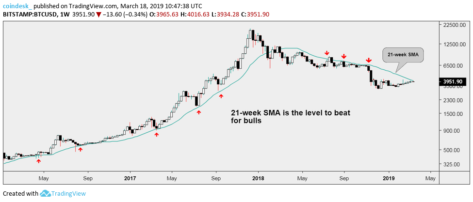 An old resistance hurdle is back and could stall bitcoin’s price rally An old resistance hurdle is back and could stall bitcoin’s price rally