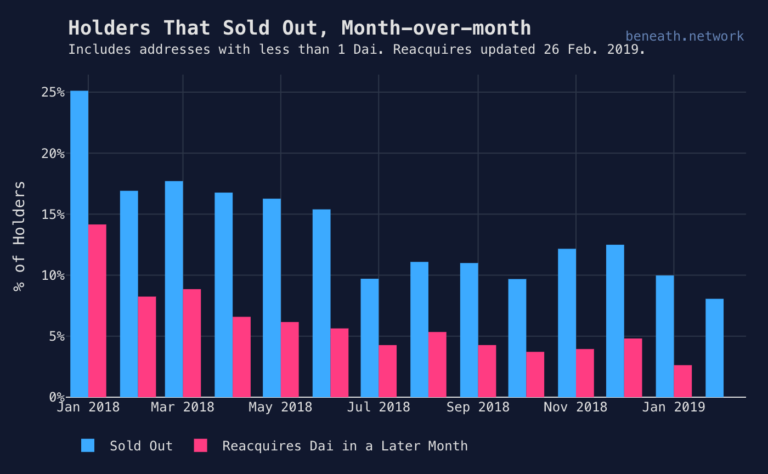 Makerdao opens token holder vote on fee hike for ethereum stablecoin Makerdao opens token holder vote on fee hike for ethereum stablecoin
