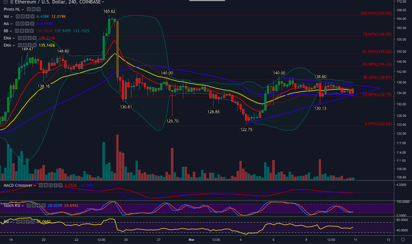 Ethereum price analysis: is it ‘break’ time? Ethereum price analysis: is it ‘break’ time?