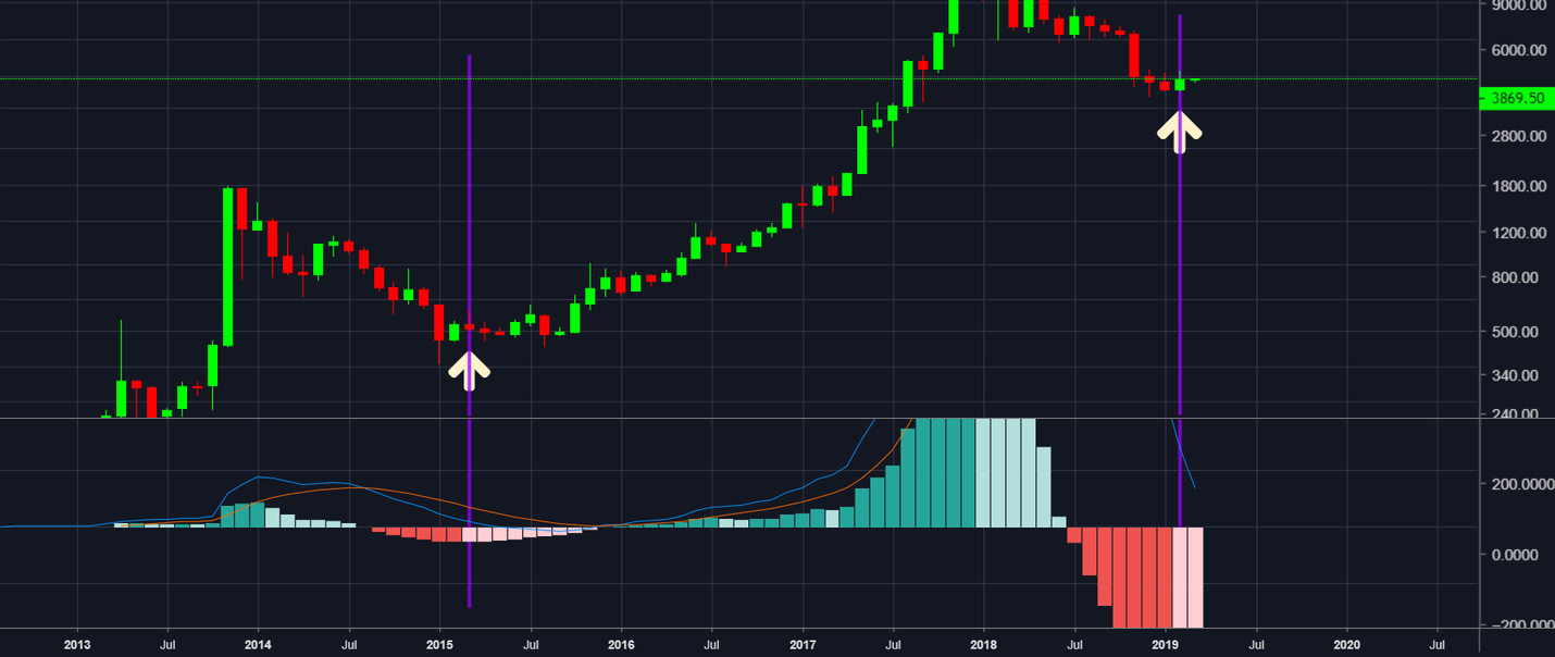 Bitcoin bullish view Bitcoin bullish view