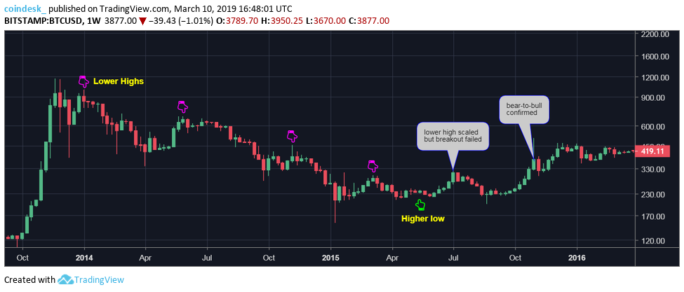 A bitcoin bull market is still $350 away A bitcoin bull market is still $350 away