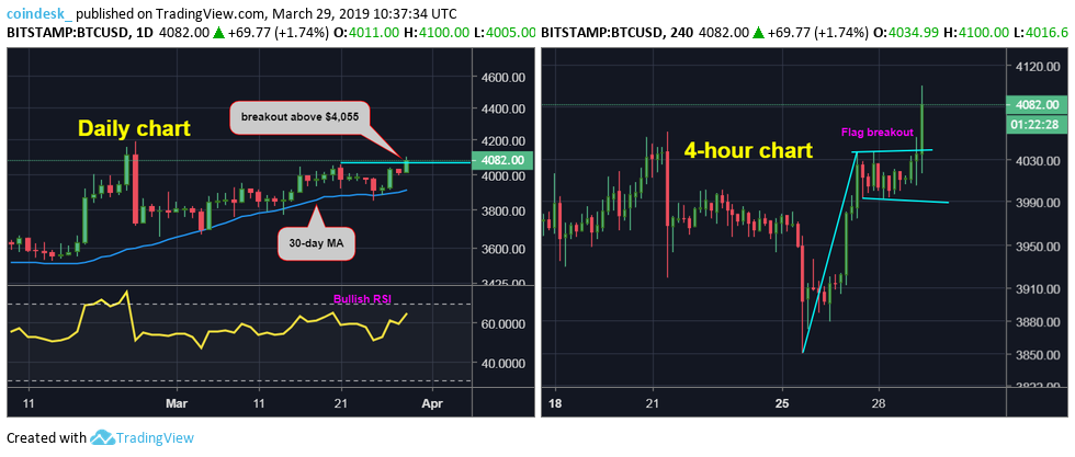 Bitcoin price hits 5-week high with chart echoing 2015 pre-rally pattern Bitcoin price hits 5-week high with chart echoing 2015 pre-rally pattern