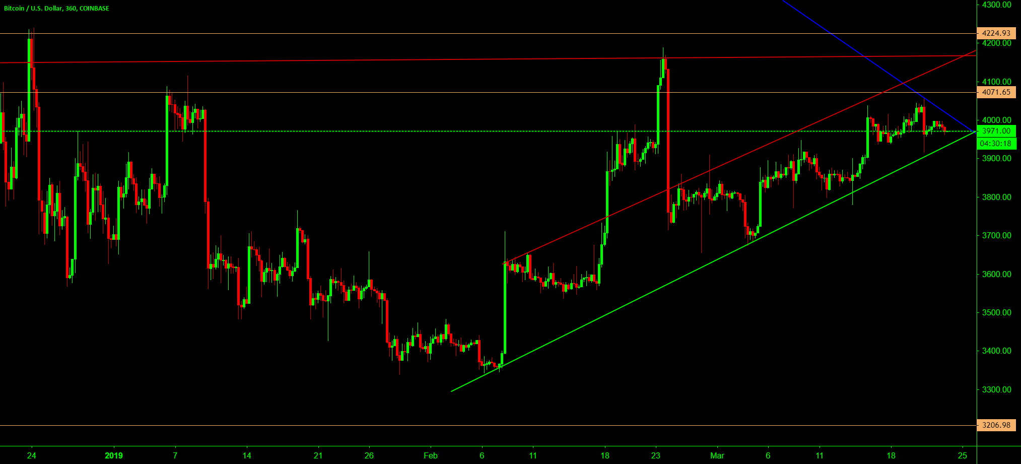 Trend line for support and resistance for bitcoin on 6 hour time Trend line for support and resistance for bitcoin on 6 hour time
