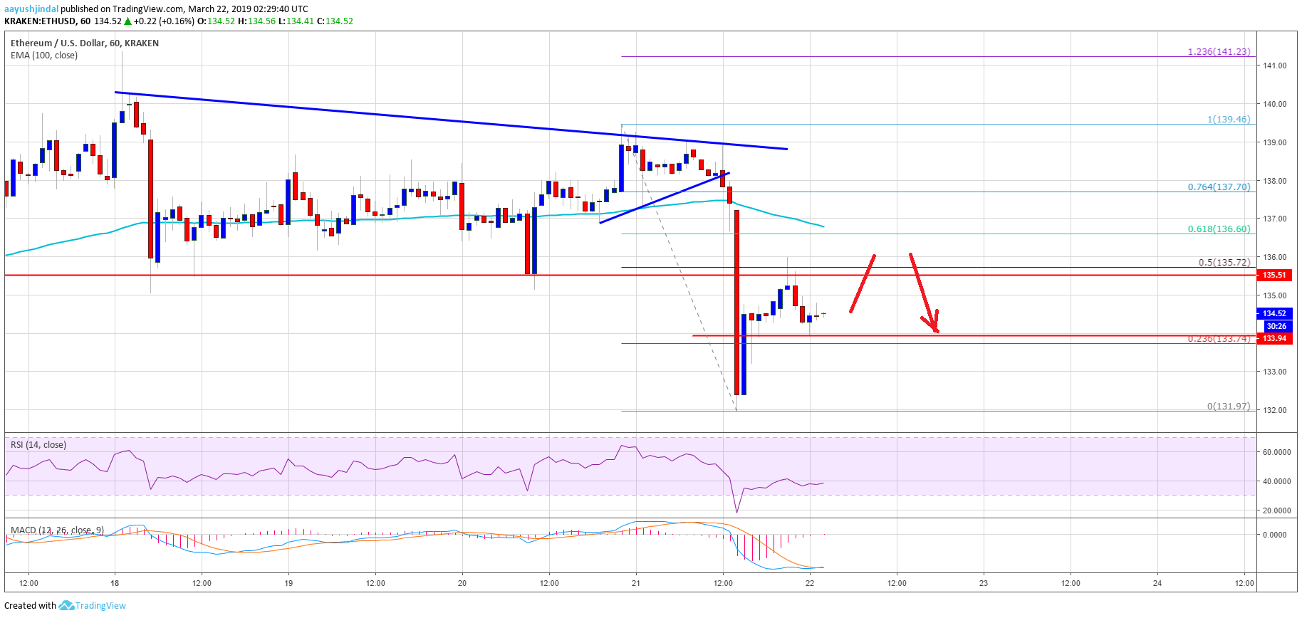 Ethereum price analysis: stop hunting pushes eth into bearish zone Ethereum price analysis eth chart