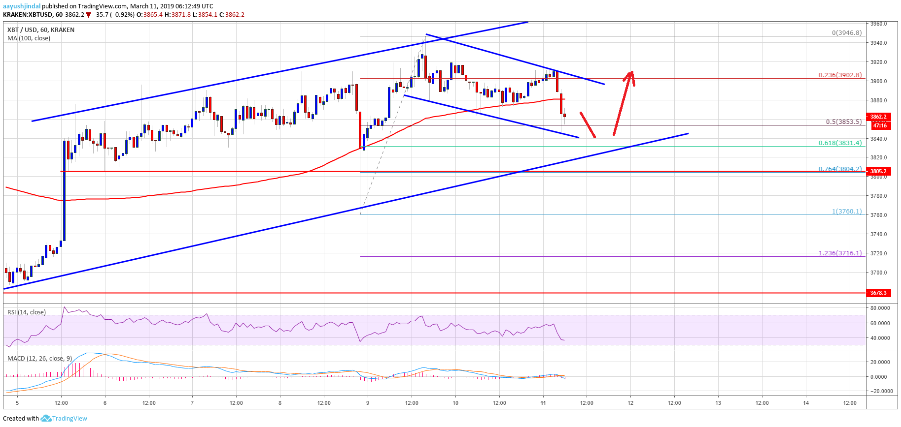Bitcoin (btc) price watch: bulls target fresh monthly highs Bitcoin price analysis btc chart