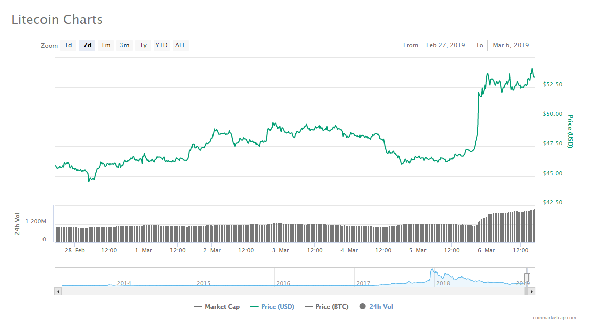 Eos, litecoin spike 13% in $5 billion crypto market gain; can bitcoin surge? Eos, litecoin spike 13% in $5 billion crypto market gain; can bitcoin surge?