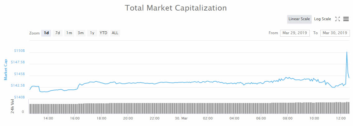 Crypto market wrap: daily volume approaches yearly high, is a big move imminent? Crypto market wrap: daily volume approaches yearly high, is a big move imminent?