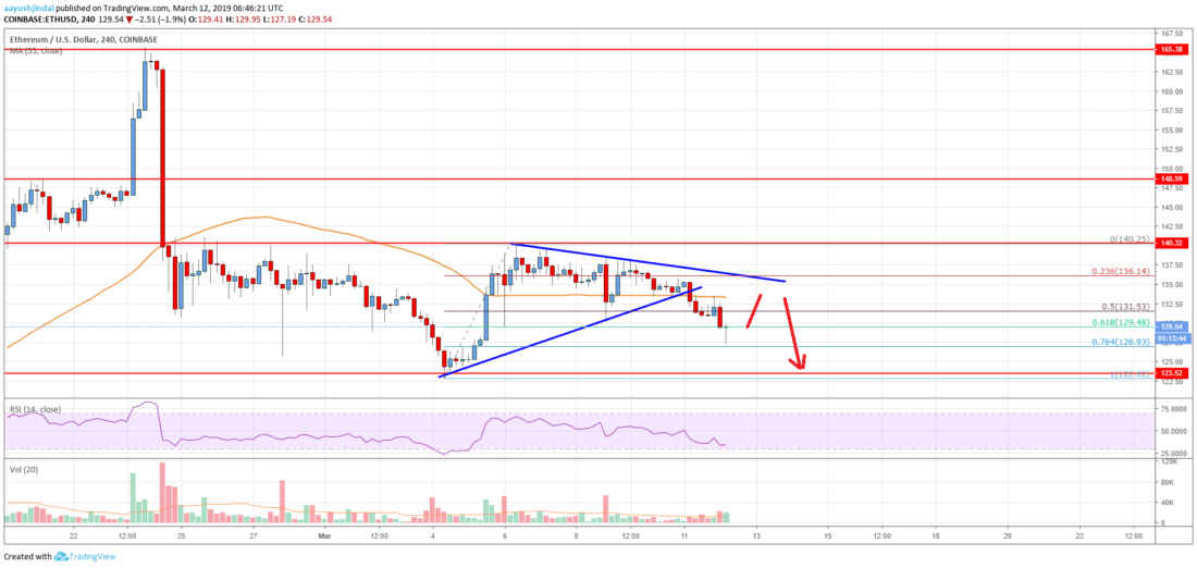 Ethereum price analysis: eth primed for additional losses Ethereum price analysis eth chart