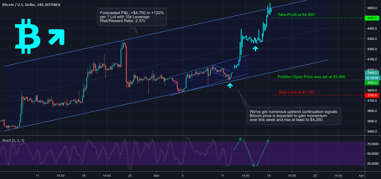 Already in profit! Btc will trade at $4,500 in a week (update! ) Already in profit! Btc will trade at $4,500 in a week (update! )