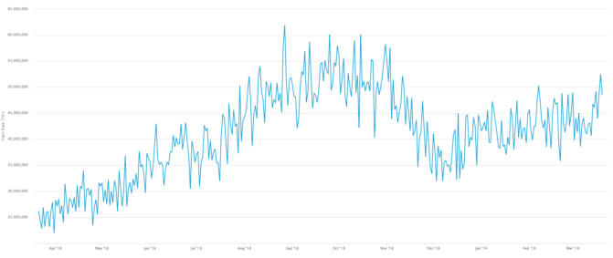 Ein blick unter die haube: bitcoin-fundamentaldaten weisen nordwärts Ein blick unter die haube: bitcoin-fundamentaldaten weisen nordwärts