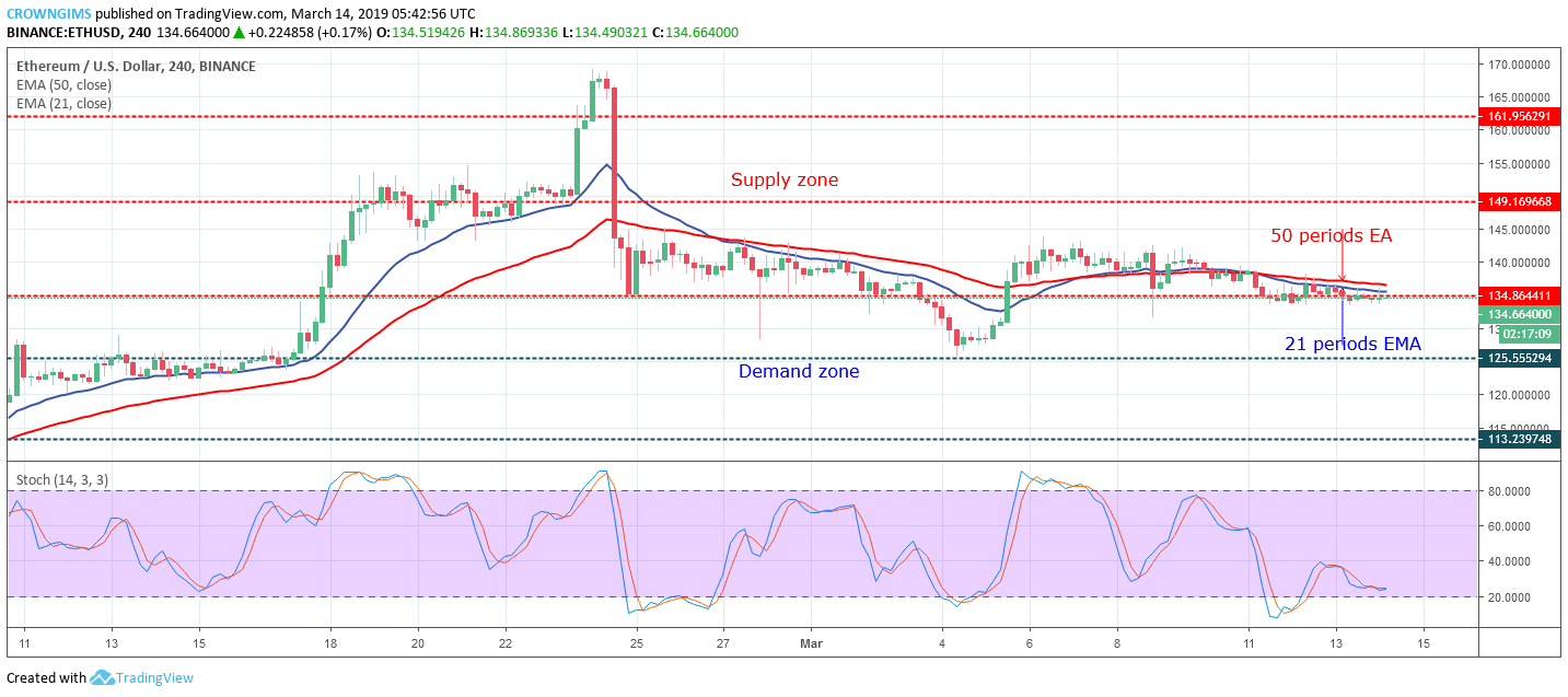 Ethereum price analysis: eth/usd is awaiting break out at $134 price level