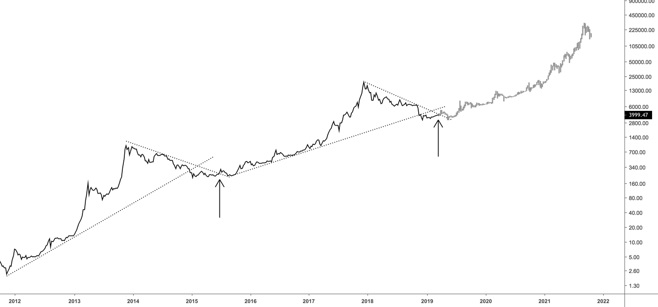 Bitcoin | road to $300k Bitcoin | road to $300k