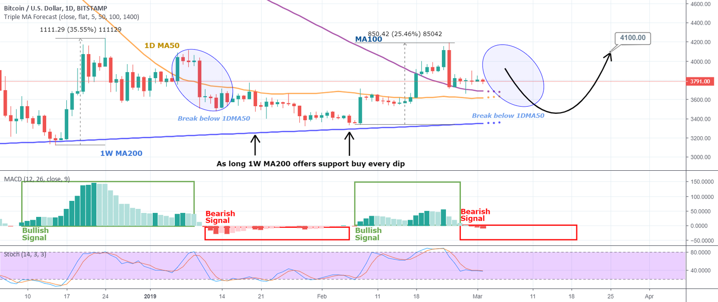 Bitcoin don't miss this dip buying opportunity Bitcoin don't miss this dip buying opportunity