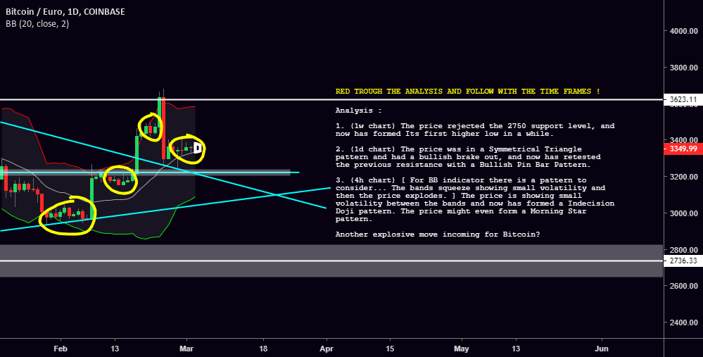 Analysis for bitcoin Analysis for bitcoin