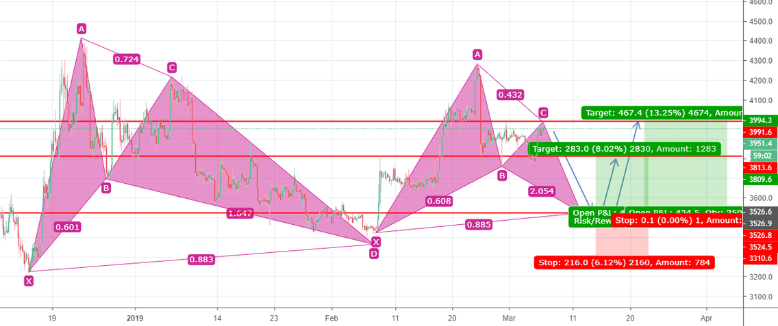 Bitcoin bullish formation going to be done Bitcoin bullish formation going to be done