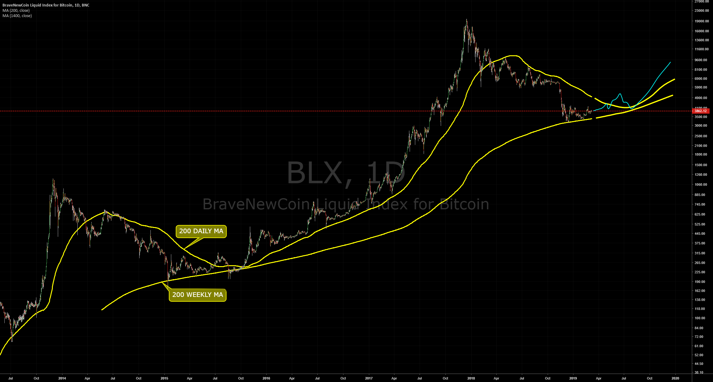 If history repeats, we have a bottom in #bitcoin. If history repeats, we have a bottom in #bitcoin.