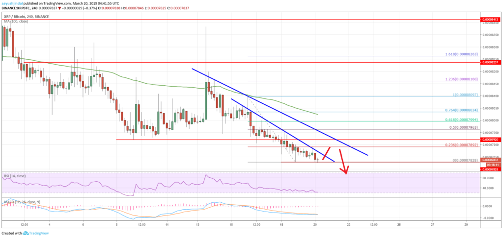 Ripple (xrp) price could bleed further versus bitcoin (btc) Ripple (xrp) price could bleed further versus bitcoin (btc)
