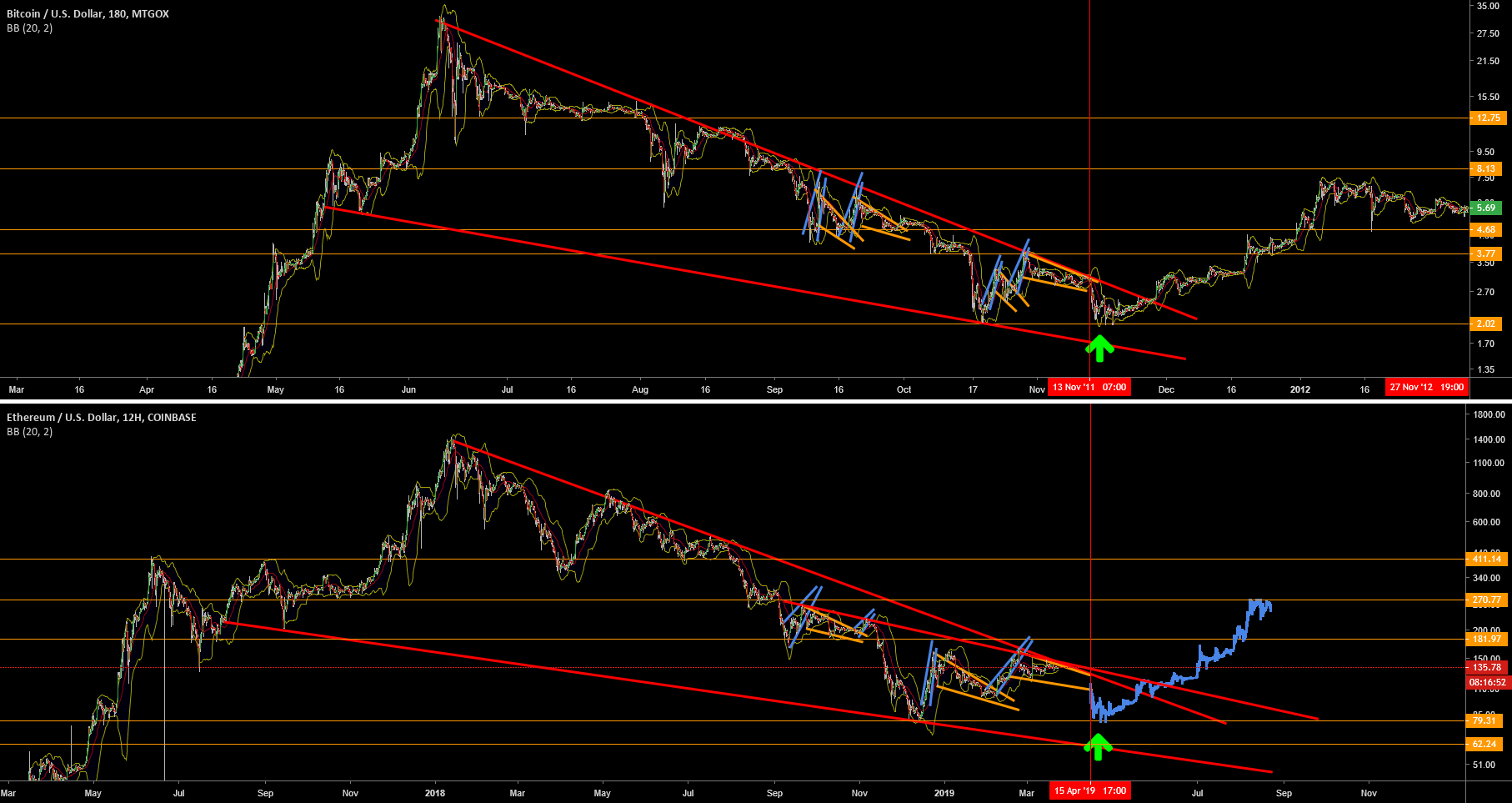 Ethereum mirroring bitcoin's 2011 double bottom Ethereum mirroring bitcoin's 2011 double bottom