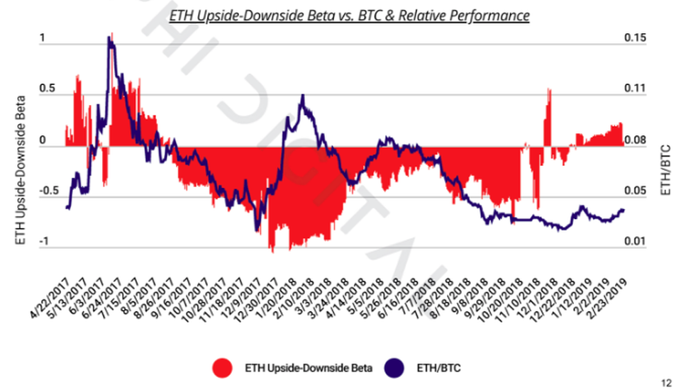 Report suggests ethereum may outperform bitcoin in next bull market Report suggests ethereum may outperform bitcoin in next bull market