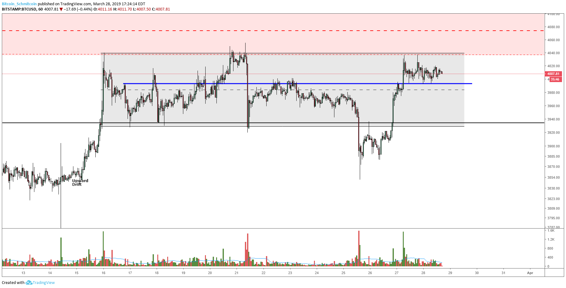 Bitcoin price analysis: upward drift continues following established macro support Figure_3 (14). Png
