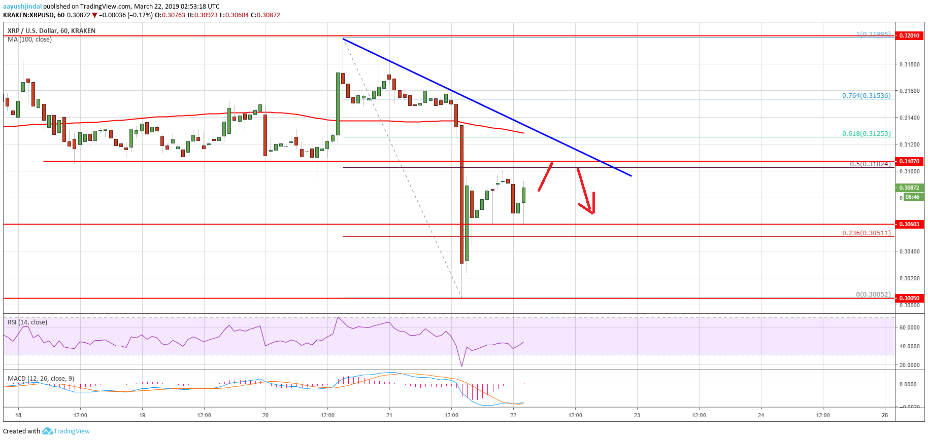 Ripple price analysis: xrp flirts with key resistance amid sell-off Ripple price analysis xrp chart
