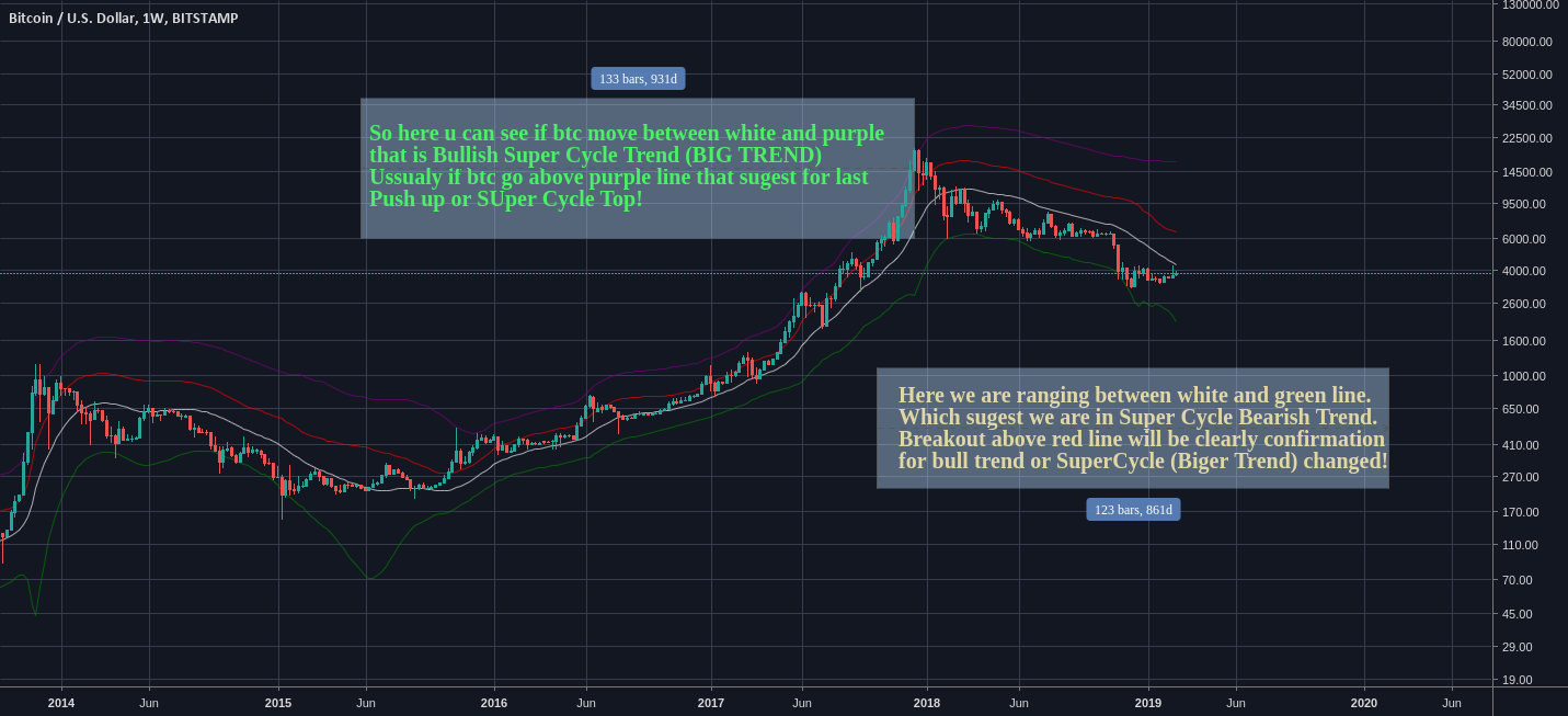 Bitcoin analysis super cycle trend zone! Bitcoin analysis super cycle trend zone!
