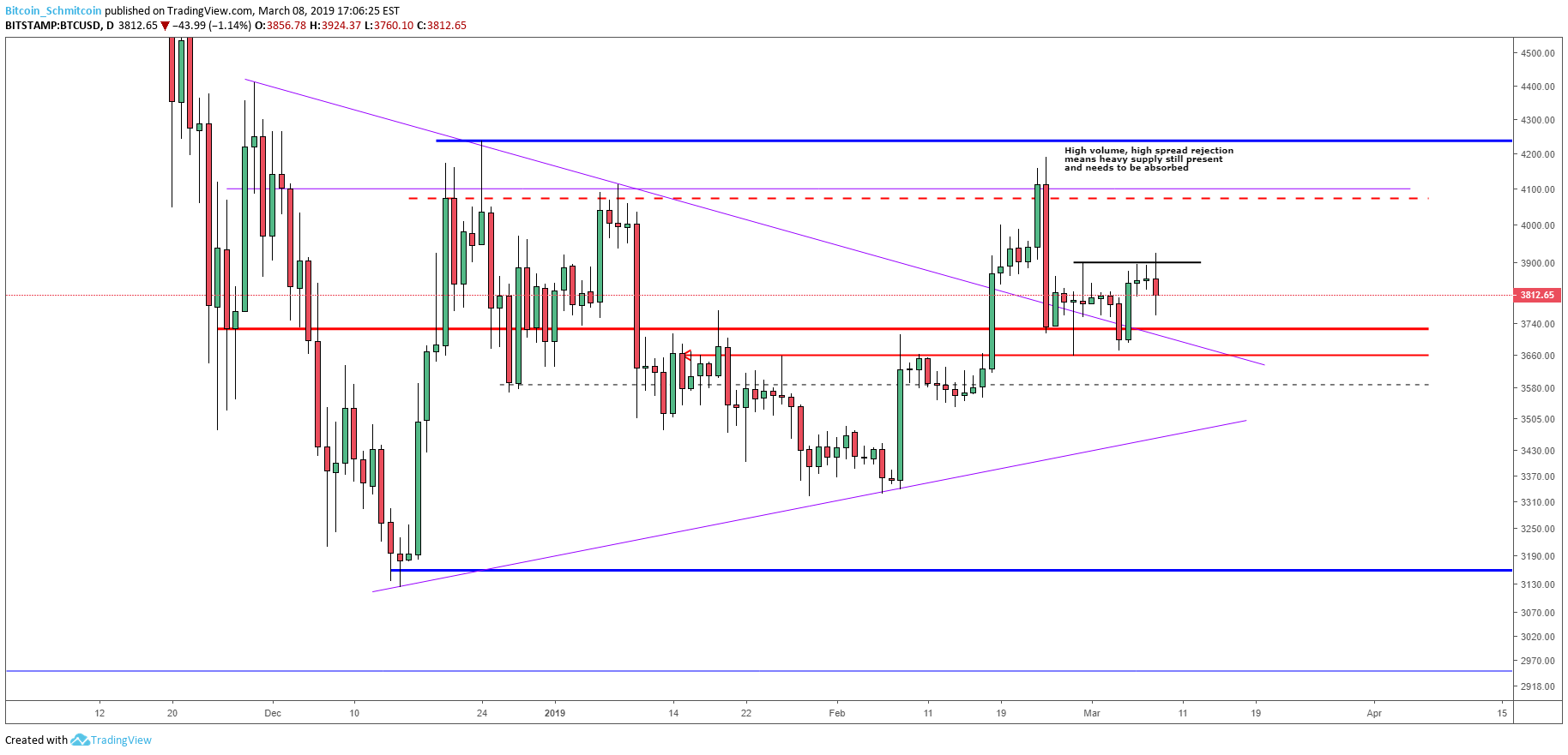 Bitcoin price analysis: new high paves potential reversal setup Figure_3 (13). Png