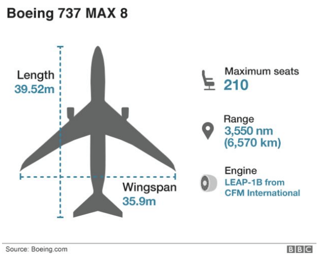 Is the boeing 737 max8 at fault for the ethiopian airlines disaster? Is the boeing 737 max8 at fault for the ethiopian airlines disaster?
