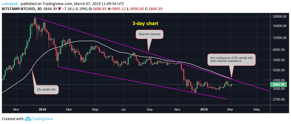 Three price resistance levels to beat for bitcoin’s bulls Three price resistance levels to beat for bitcoin’s bulls