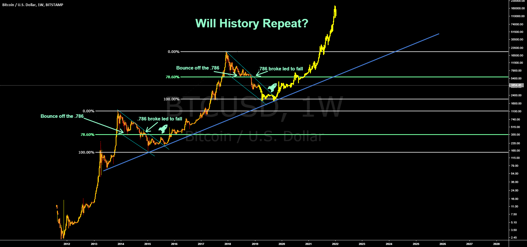 Bitcoin: will history repeat? The holy grail Bitcoin: will history repeat? The holy grail