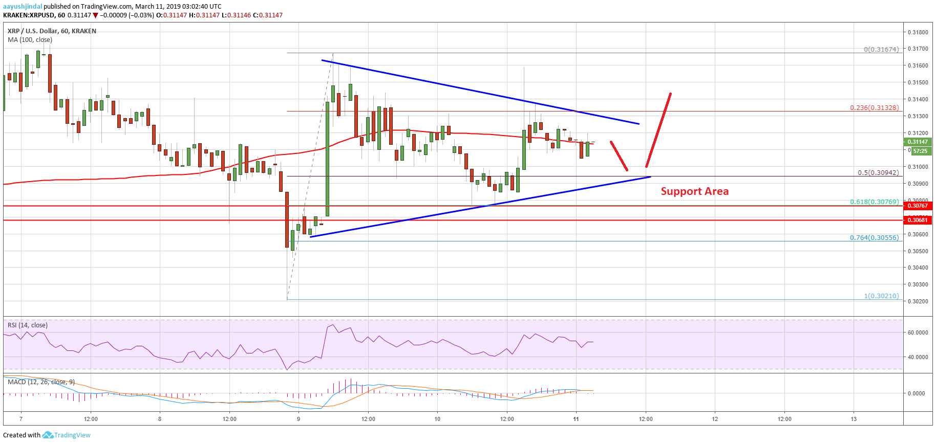 Ripple price analysis: xrp looks set to climb above $0. 3200 Ripple price analysis xrp chart