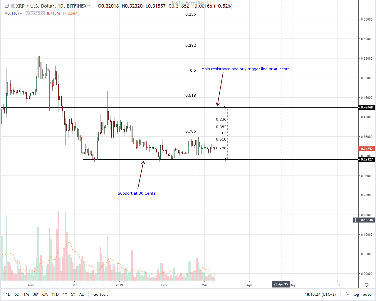 Ripple (xrp) stumble as regulators stay silent on coin status Ripple (xrp) stumble as regulators stay silent on coin status