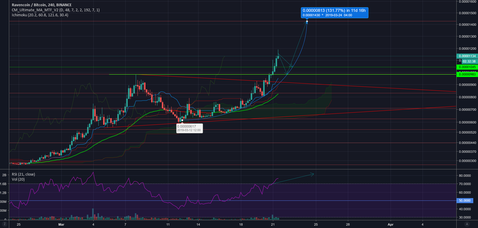 Expect #ravencoin $rvn to find support between 1045 and 985 sat Expect #ravencoin $rvn to find support between 1045 and 985 sat