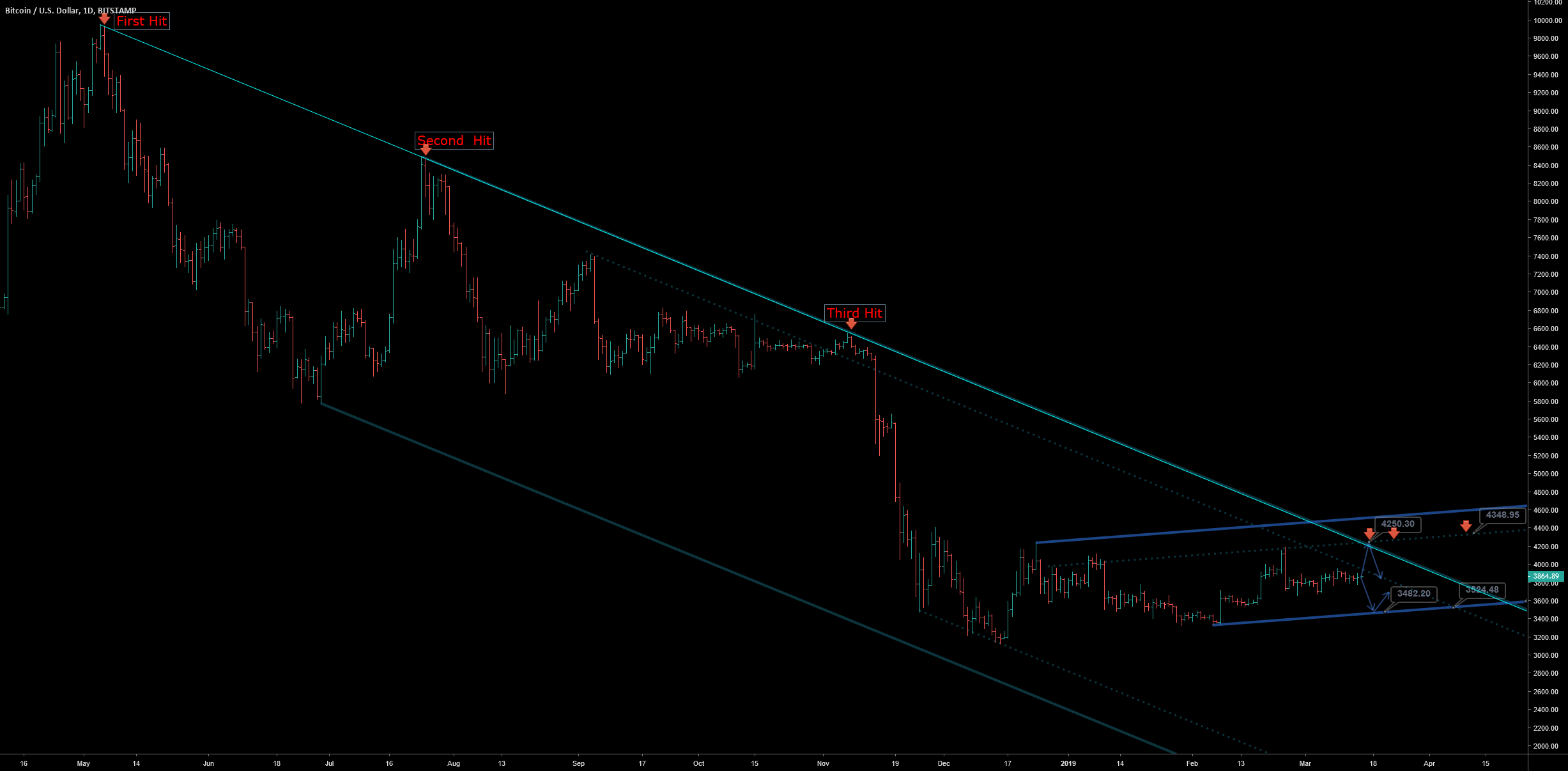 Bitcoin stuck in groundhog day by trifract Bitcoin stuck in groundhog day by trifract