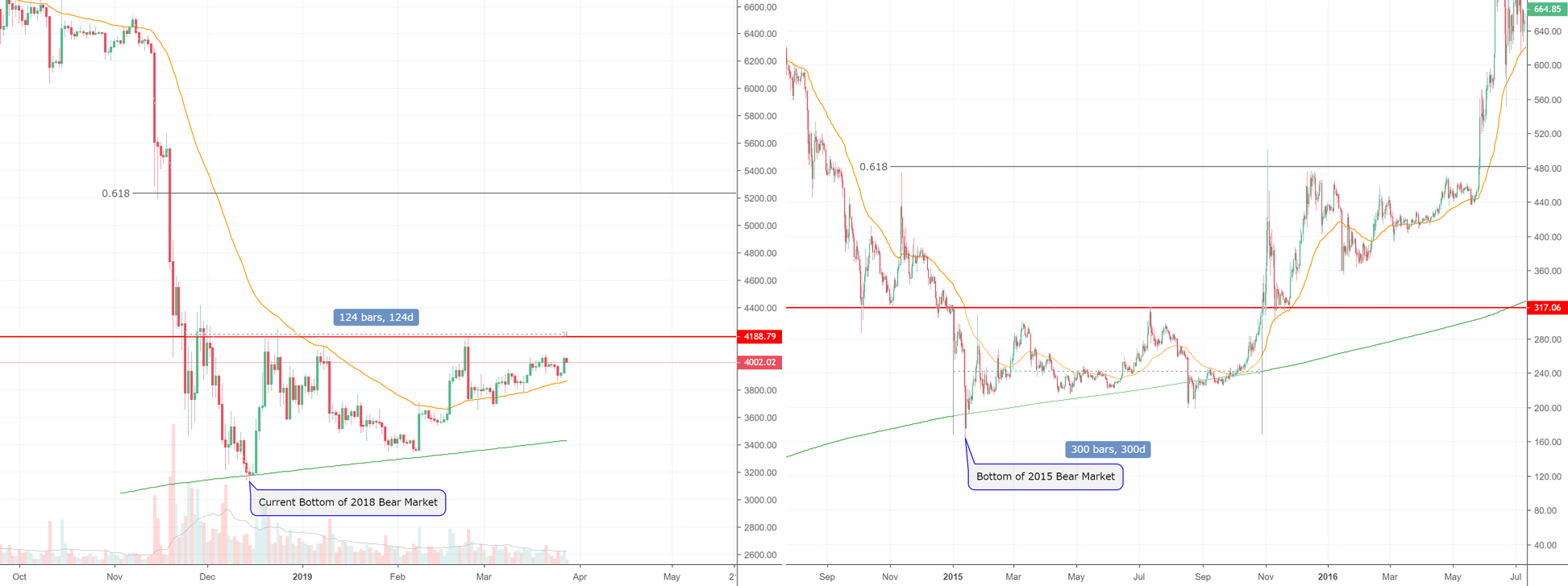 Bitcoin's critical resistance, and similarities to 2015! Bitcoin's critical resistance, and similarities to 2015!