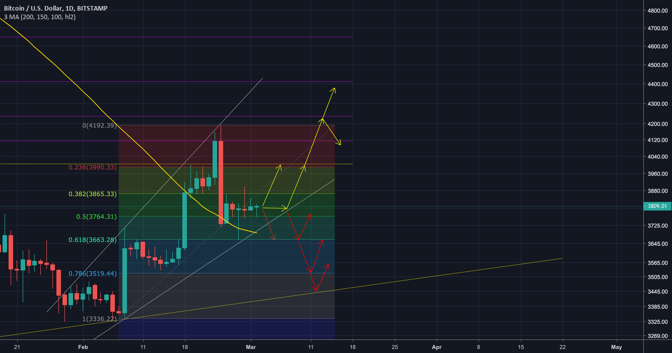 Bitcoin might continue going up soon Bitcoin might continue going up soon