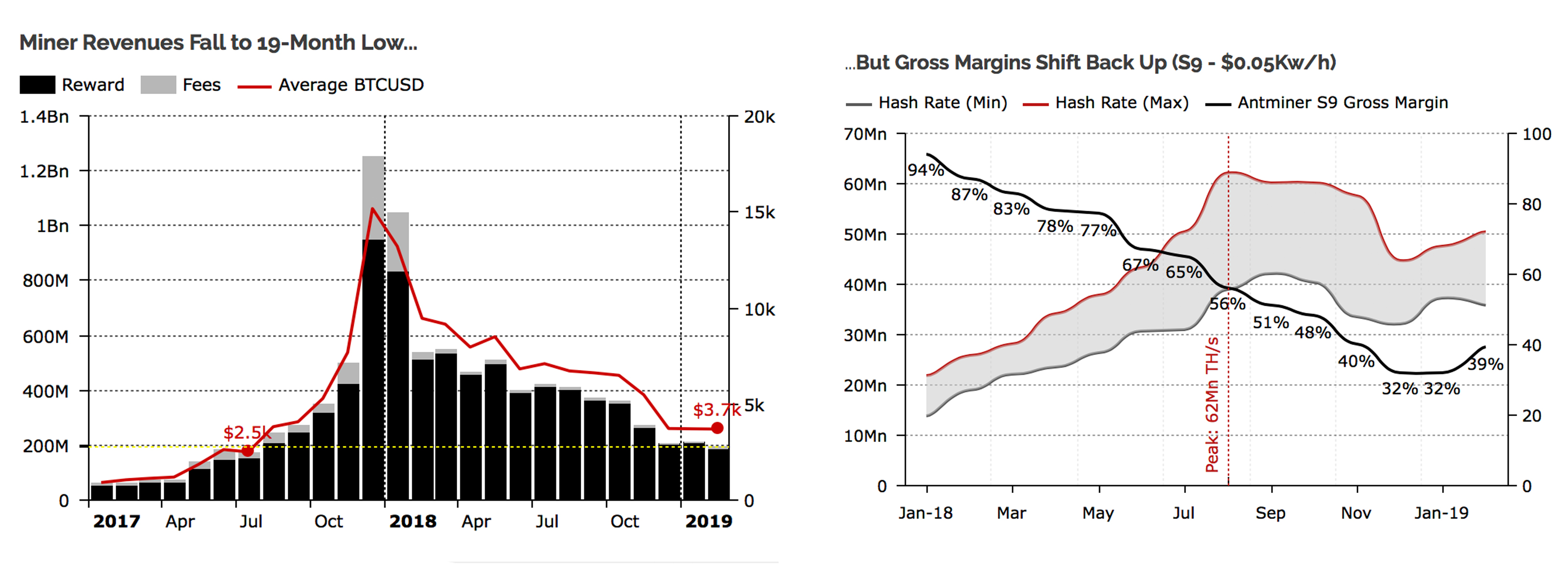 Revenues on the mend: bitcoin miners' gross margins grew 39% in february Revenues on the mend: bitcoin miners' gross margins grew 39% in february