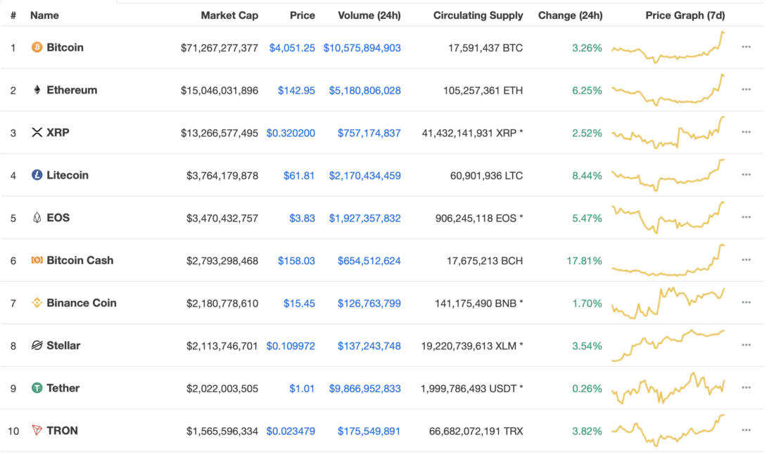 Genuine rally or bull trap? Genuine rally or bull trap?