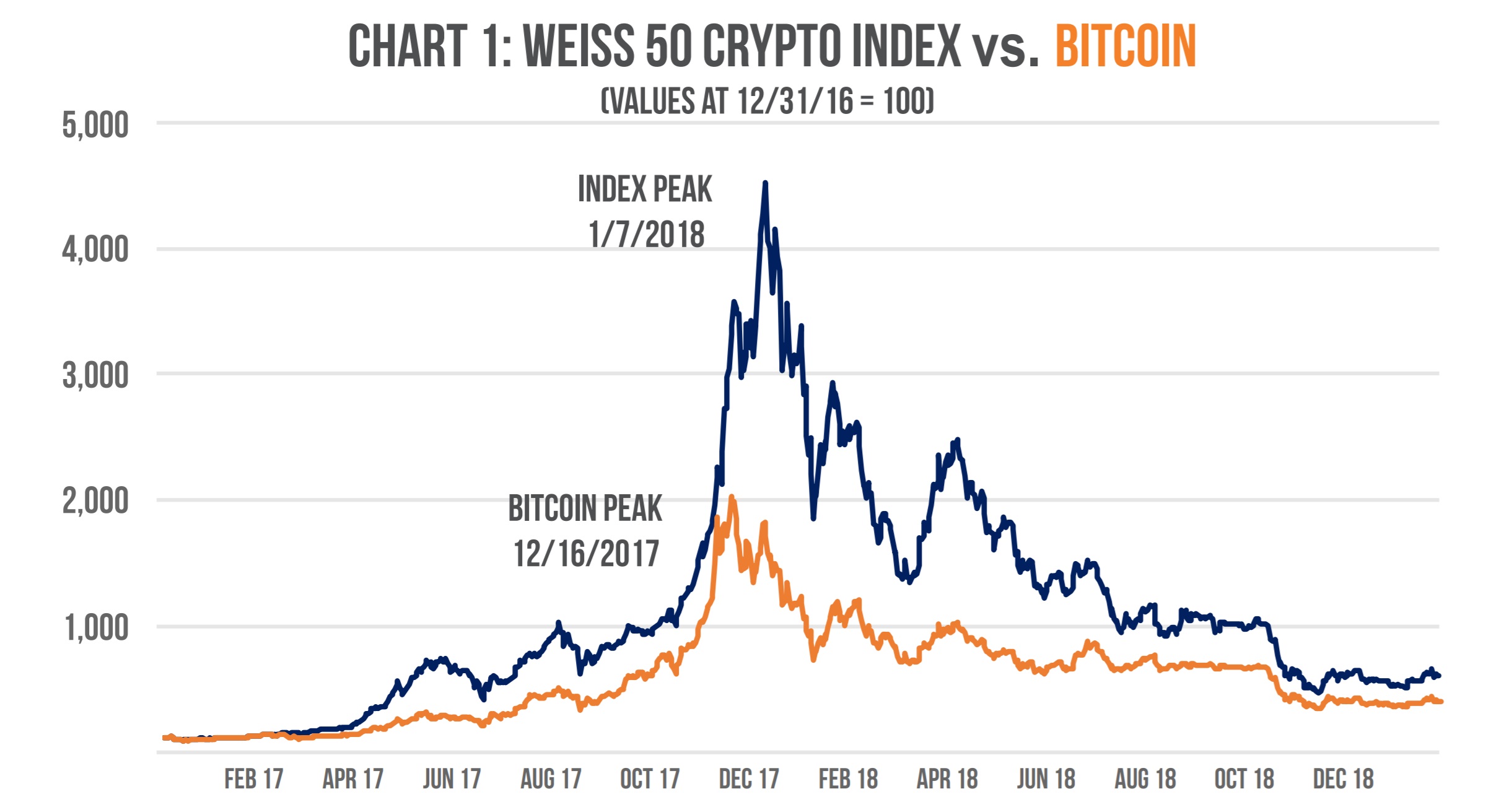 Weiss ratings now favors btc out of 122 cryptocurrencies Weiss ratings now favors btc out of 122 cryptocurrencies