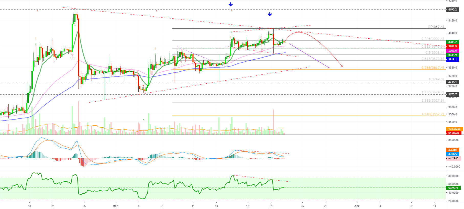 Bitcoin analysis + 91. 95% roe 15x leverage short
