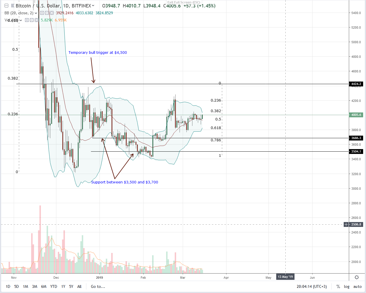 Coincidence? Bitcoin (btc) prices up after mark’s judgment Bitcoin