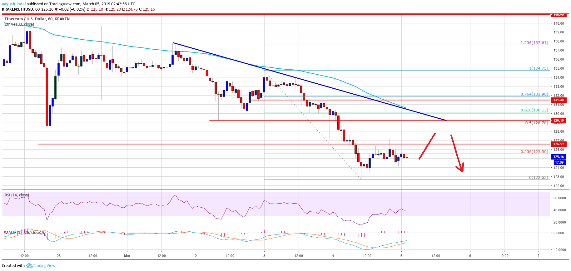 Ethereum price analysis: eth remains sell near $128, target $120 Ethereum price analysis eth chart